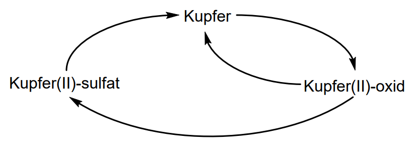 Diagramm: Kreislauf zwischen Kupfer(II)-sulfat, Kupfer und Kupfer(II)-oxid mit Pfeilen.